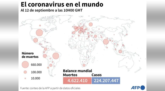 Balance mundial de la pandemia de COVID-19 estima unos 4.622.410 muertos