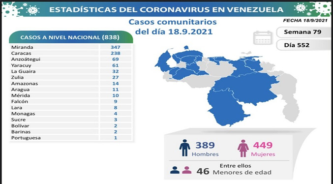 Venezuela suma 838 nuevos contagios comunitarios a sus estadísticas de COVID-19