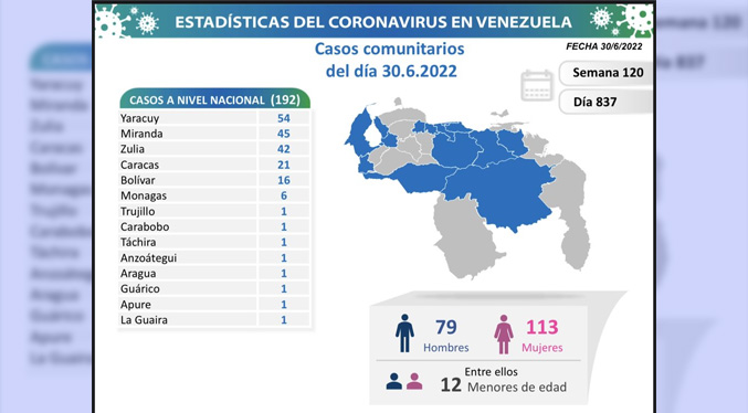 Zulia en el podio nacional de nuevos casos de COVID-19 y además reporta un deceso