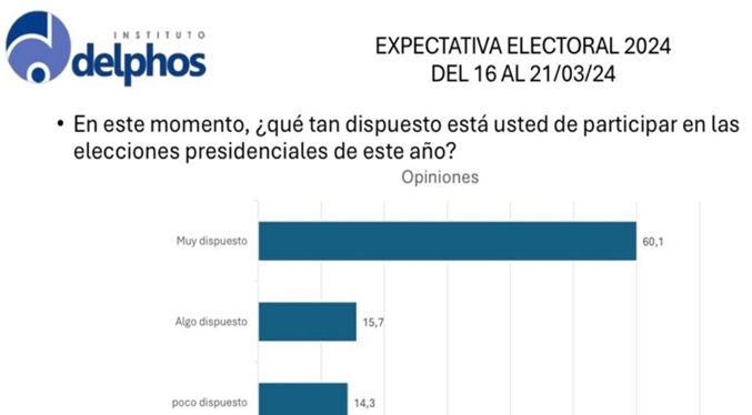 Delphos: 60,1 % de venezolanos están «muy dispuesto» a participar en las presidenciales