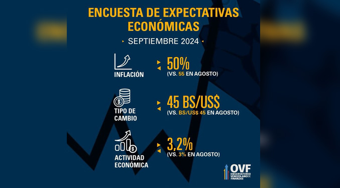 Encuesta OVF: Expertos proyectan inflación de 50 % y dólar oficial a Bs.45 para el cierre de 2024