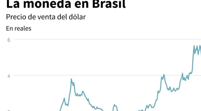 El dólar supera por primera vez umbral de los 6 reales en Brasil