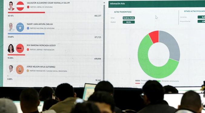 Conservador Salvador Nasralla denuncia «cambio de datos» en conteo de votos en Honduras