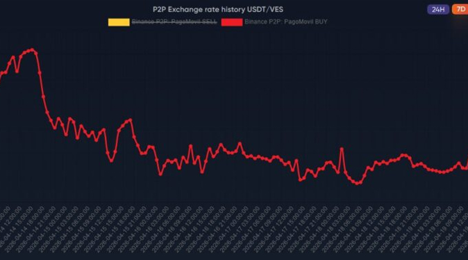 Cae la rentabilidad de la bicicleta cambiaria de Venezuela