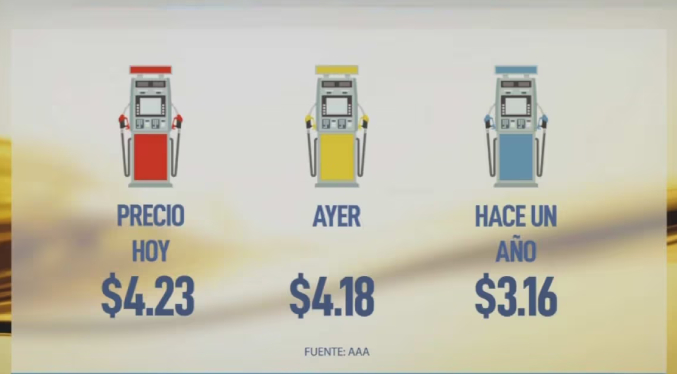 El precio de la gasolina en EEUU alcanza nuevo récord y se sitúa en 4,23 dólares por galón